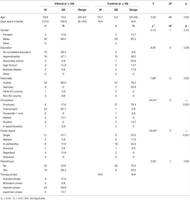 Attachment and Therapeutic Alliance in Substance Use Disorders: Initial Findings for Treatment in the Therapeutic Community